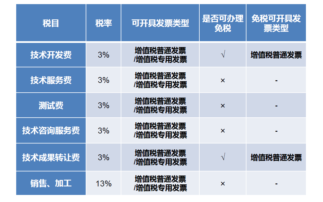 开票税率免税一览表.png